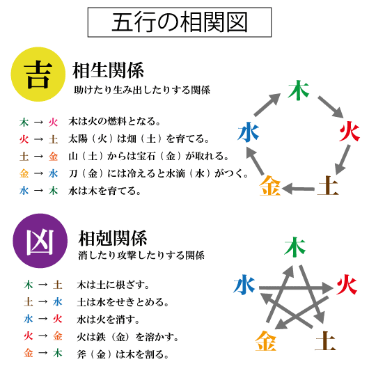 五行・三才配置の相関図