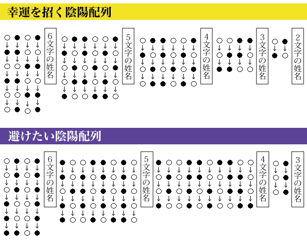 幸運を招く陰陽配列と避けたい陰陽配列
